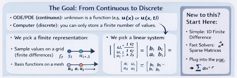 Diagram showing the goal: converting a continuous ODE/PDE into a discrete representation and a linear system Ax=b, with a beginner path: 1D finite difference, sparse solvers, then plug into the PDE.